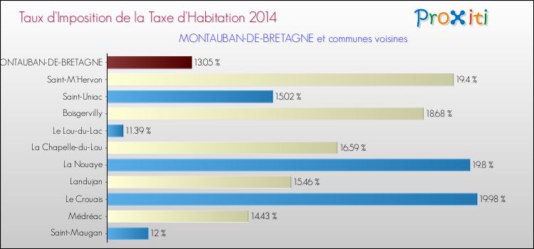 Taux d'imposition de la taxe d'habitation 2014 pour MONTAUBAN-DE-BRETAGNE et les communes proches Comparaison des taux d'imposition de la taxe d'habitation 2014 pour MONTAUBAN-DE-BRETAGNE et les communes voisines