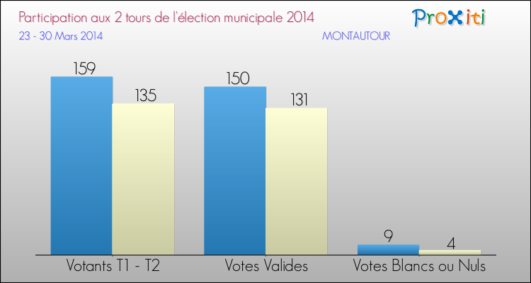 Participation comparée des 2 tours des Elections Municipales 2014 de la commune de MONTAUTOUR Elections Municipales 2014 - Participation comparée des 2 tours pour la commune de MONTAUTOUR