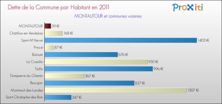 Dette par habitant de la commune en 2011 pour MONTAUTOUR et les communes proches Comparaison de la dette par habitant de la commune en 2011 pour MONTAUTOUR et les communes voisines