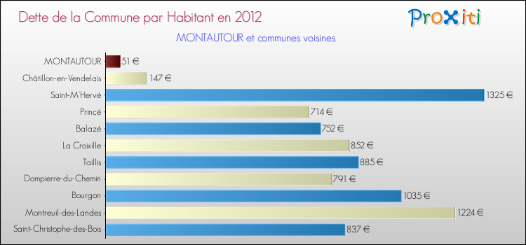 Dette par habitant de la commune en 2012 pour MONTAUTOUR et les communes proches Comparaison de la dette par habitant de la commune en 2012 pour MONTAUTOUR et les communes voisines