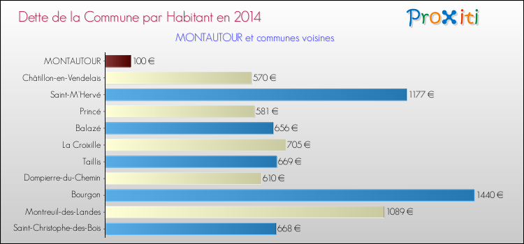 Dette par habitant de la commune en 2014 pour MONTAUTOUR et les communes proches Comparaison de la dette par habitant de la commune en 2014 pour MONTAUTOUR et les communes voisines
