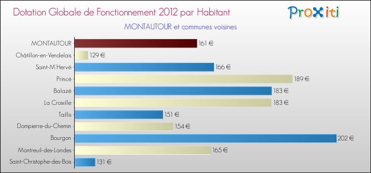 Montant des dotations globales de fonctionnement DGF par Habitant pour MONTAUTOUR et les communes proches Comparaison des des dotations globales de fonctionnement DGF par habitant pour MONTAUTOUR et les communes voisines
