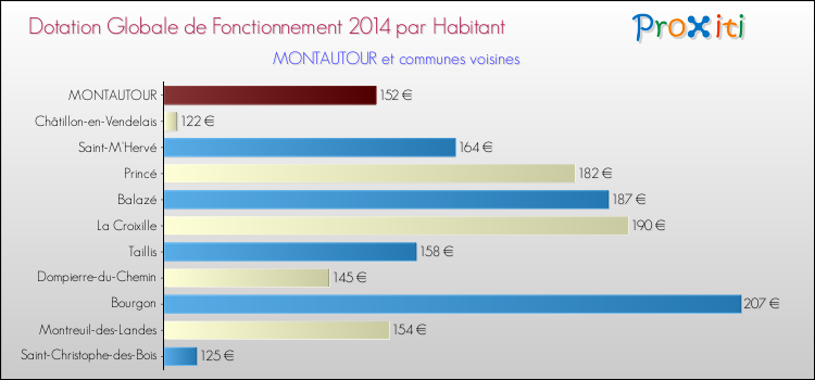 Montant des dotations globales de fonctionnement DGF par Habitant pour MONTAUTOUR et les communes proches en 2014. Comparaison des des dotations globales de fonctionnement DGF par habitant pour MONTAUTOUR et les communes voisines en 2014.