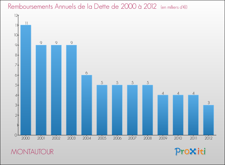 Evolution de l'annuité de la dette pour la commune de MONTAUTOUR de 2000 à 2012 Annuités de la dette pour MONTAUTOUR de 2000 à 2012