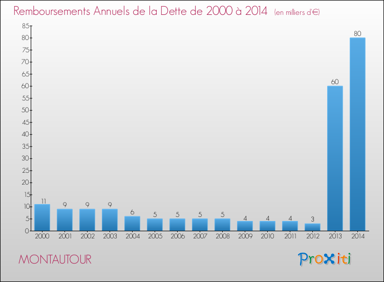 Evolution de l'annuité de la dette pour la commune de MONTAUTOUR de 2000 à 2014 Annuités de la dette pour MONTAUTOUR de 2000 à 2014
