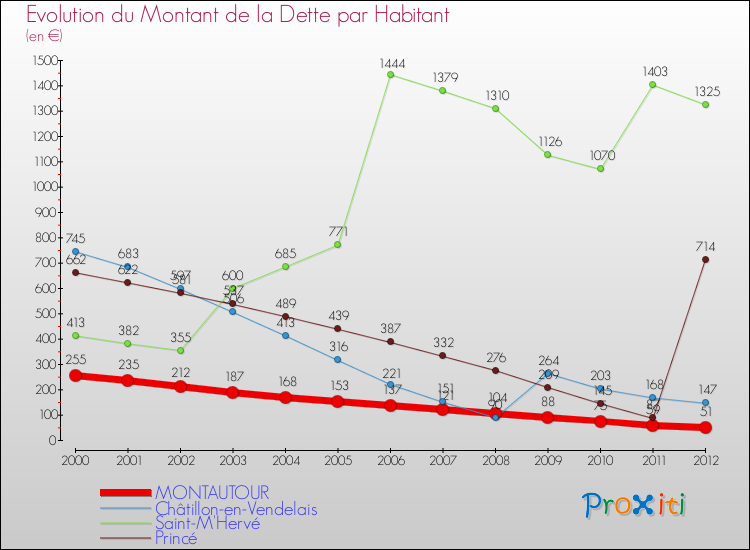 Evolution de la dette par habitant pour la commune de MONTAUTOUR et les communes proches de 2000 à 2012 Comparaison de la dette par habitant pour MONTAUTOUR et les communes voisines de 2000 à 2012