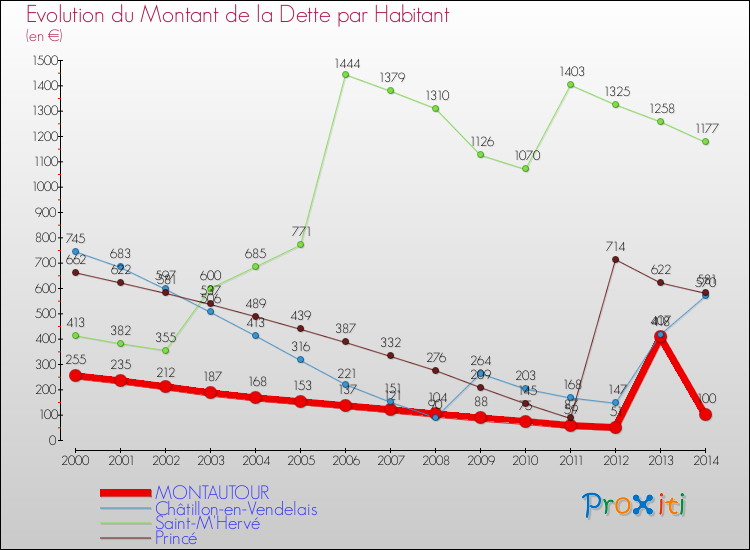 Evolution de la dette par habitant pour la commune de MONTAUTOUR et les communes proches de 2000 à 2014 Comparaison de la dette par habitant pour MONTAUTOUR et les communes voisines de 2000 à 2014