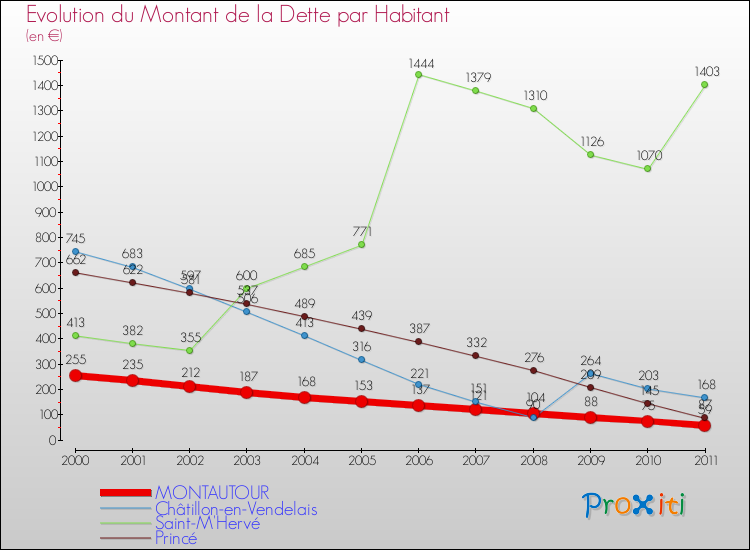 Evolution de la dette par habitant pour la commune de MONTAUTOUR et les communes proches Comparaison de la dette par habitant pour MONTAUTOUR et les communes voisines