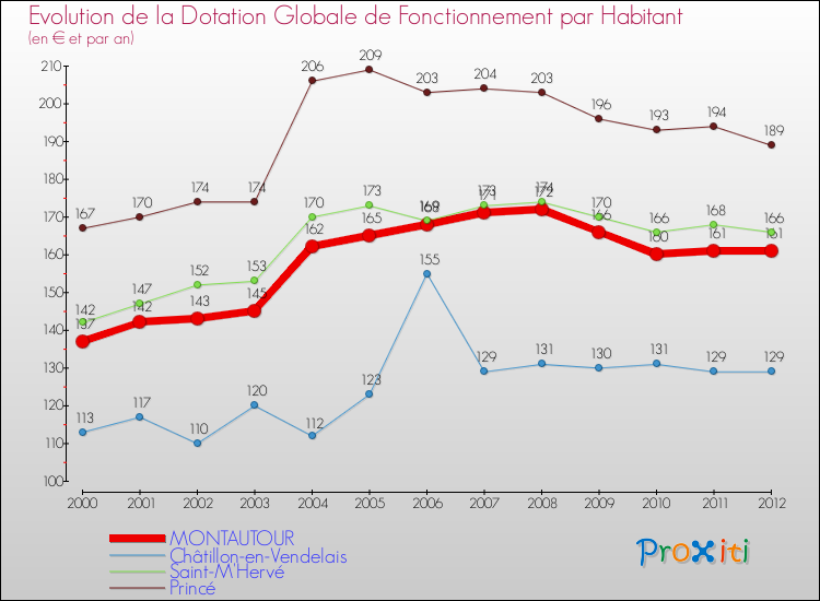 Evolution et montant de la dotation globale de fonctionnement par Habitant pour MONTAUTOUR et les communes proches Comparaison des dotations globales de fonctionnement par habitant pour MONTAUTOUR et les communes voisines