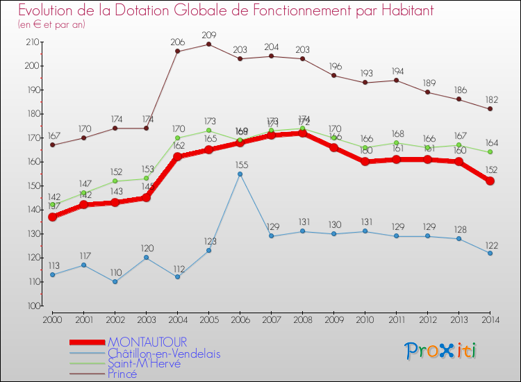 Evolution et montant de la dotation globale de fonctionnement par Habitant pour MONTAUTOUR et les communes proches de 2000 à 2014. Comparaison des dotations globales de fonctionnement par habitant pour MONTAUTOUR et les communes voisines de 2000 à 2014.