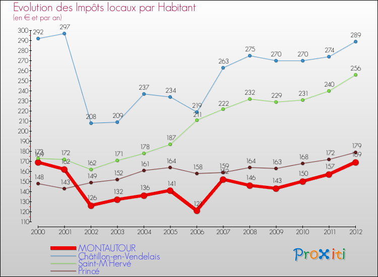 Evolution et montant des impôts locaux par Habitant pour MONTAUTOUR et les communes proches Comparaison des impôts locaux par habitant pour MONTAUTOUR et les communes voisines