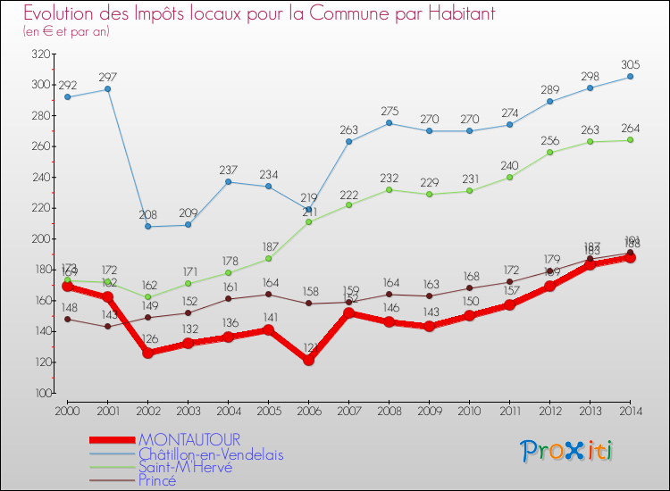 Evolution et montant des impôts locaux par Habitant pour MONTAUTOUR et les communes proches de 2000 à 2014 Comparaison des impôts locaux par habitant pour MONTAUTOUR et les communes voisines de 2000 à 2014