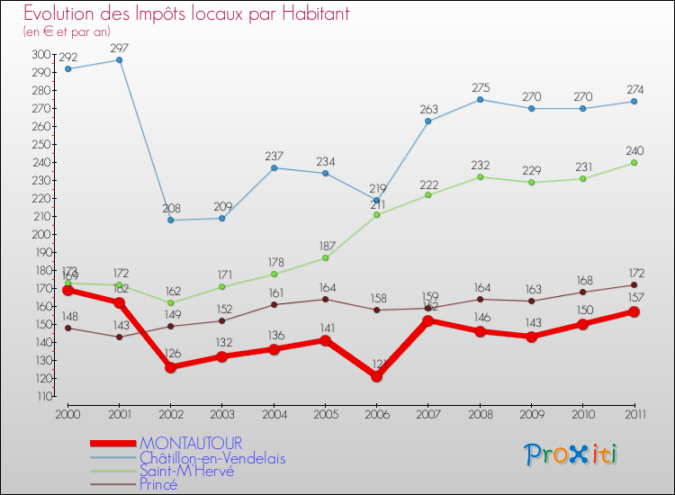 Evolution et montant des impôts locaux par Habitant pour MONTAUTOUR et les communes proches Comparaison des impôts locaux par habitant pour MONTAUTOUR et les communes voisines