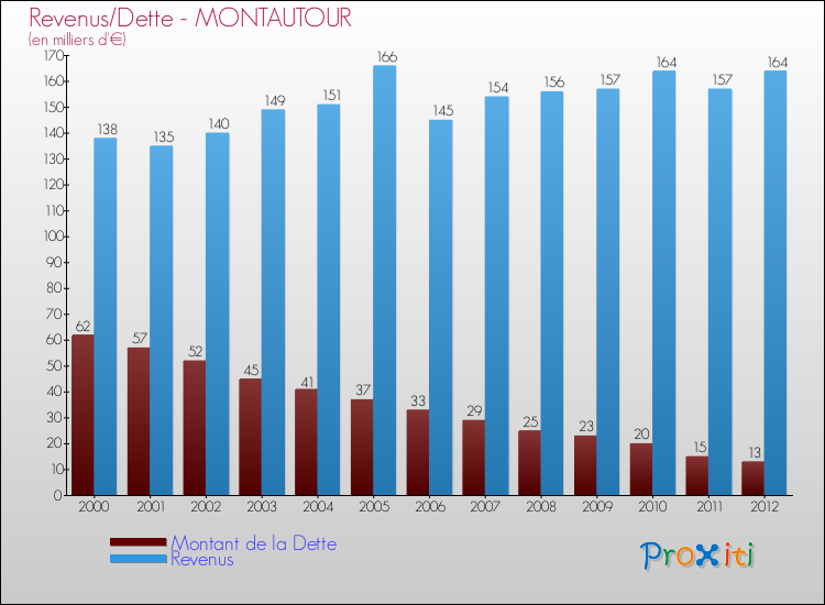 Evolution comparée de la dette et des revenus pour la commune de MONTAUTOUR de 2000 à 2012 Comparaison de la dette et des revenus pour MONTAUTOUR de 2000 à 2012