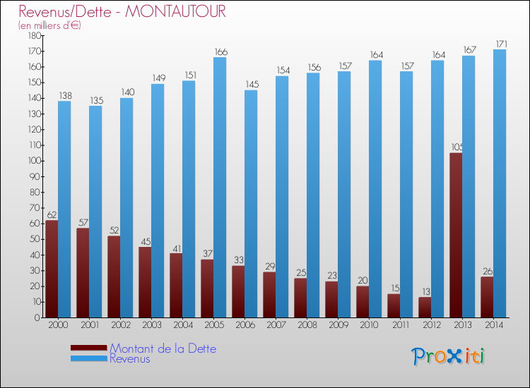 Evolution comparée de la dette et des revenus pour la commune de MONTAUTOUR de 2000 à 2014 Comparaison de la dette et des revenus pour MONTAUTOUR de 2000 à 2014