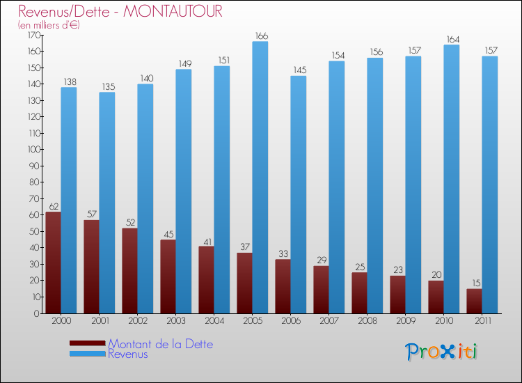 Evolution comparée de la dette et des revenus pour la commune de MONTAUTOUR de 2000 à 2011 Comparaison de la dette et des revenus pour MONTAUTOUR de 2000 à 2011