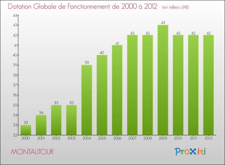 Evolution du montant de la Dotation Globale de Fonctionnement pour la commune de MONTAUTOUR de 2000 à 2012 Evolution du montant de la Dotation Globale de Fonctionnement pour MONTAUTOUR de 2000 à 2012