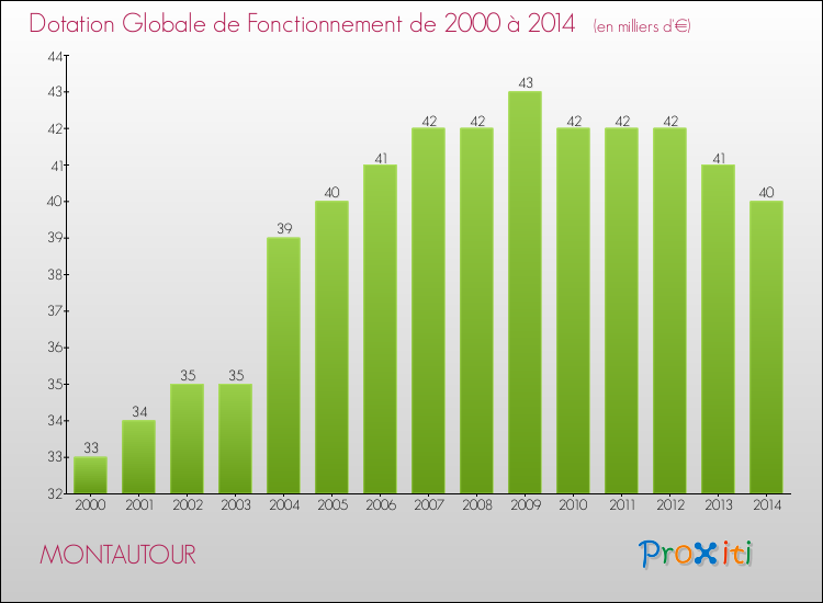 Evolution du montant de la Dotation Globale de Fonctionnement pour la commune de MONTAUTOUR de 2000 à 2014 Evolution du montant de la Dotation Globale de Fonctionnement pour MONTAUTOUR de 2000 à 2014
