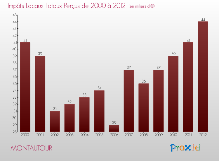 Evolution des Impôts Locaux pour la commune de MONTAUTOUR de 2000 à 2012 Evolution des Impôts Locaux pour MONTAUTOUR de 2000 à 2012