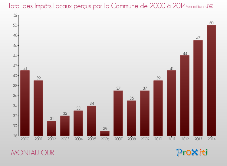 Evolution des Impôts Locaux pour la commune de MONTAUTOUR de 2000 à 2014 Evolution des Impôts Locaux pour MONTAUTOUR de 2000 à 2014