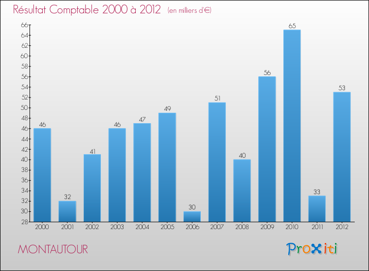 Evolution du résultat comptable pour la commune de MONTAUTOUR de 2000 à 2012 Evolution du résultat comptable pour MONTAUTOUR de 2000 à 2012