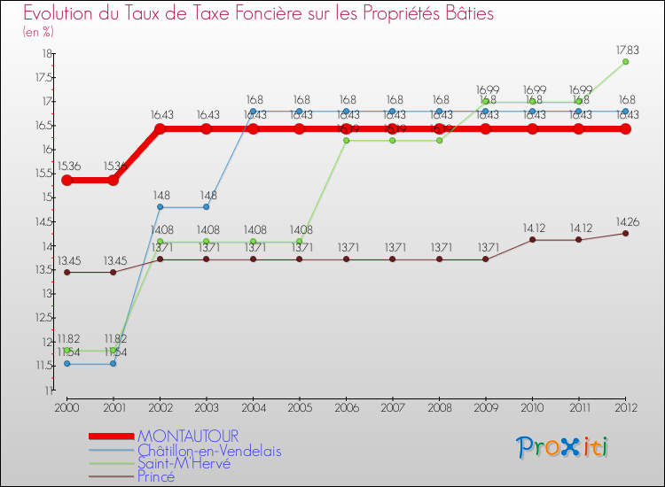 Evolution du taux de la taxe foncière sur le bati pour MONTAUTOUR et les communes proches de 2000 à 2012 Comparaison des taux de taxe foncière sur le bati pour MONTAUTOUR et les communes voisines de 2000 à 2012