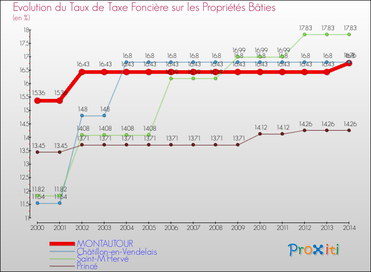 Evolution du taux de la taxe foncière sur le bati pour MONTAUTOUR et les communes proches de 2000 à 2014 Comparaison des taux de taxe foncière sur le bati pour MONTAUTOUR et les communes voisines de 2000 à 2014