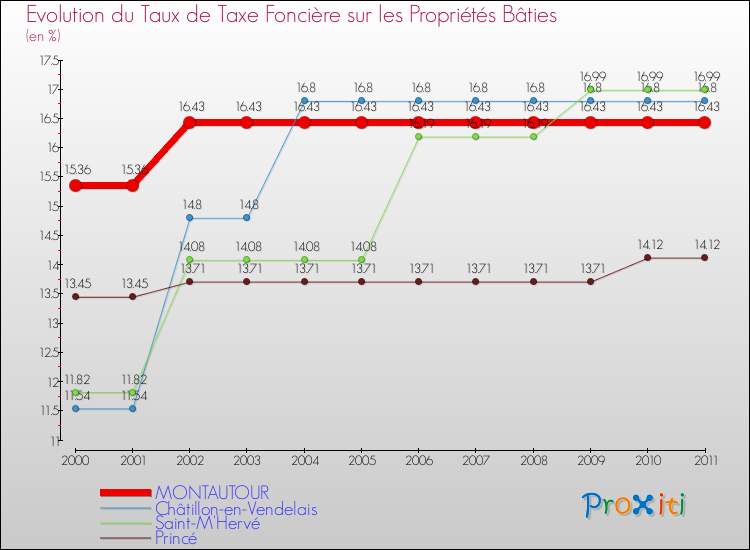 Evolution du taux de la taxe foncière sur le bati pour MONTAUTOUR et les communes proches Comparaison des taux de taxe foncière sur le bati pour MONTAUTOUR et les communes voisines