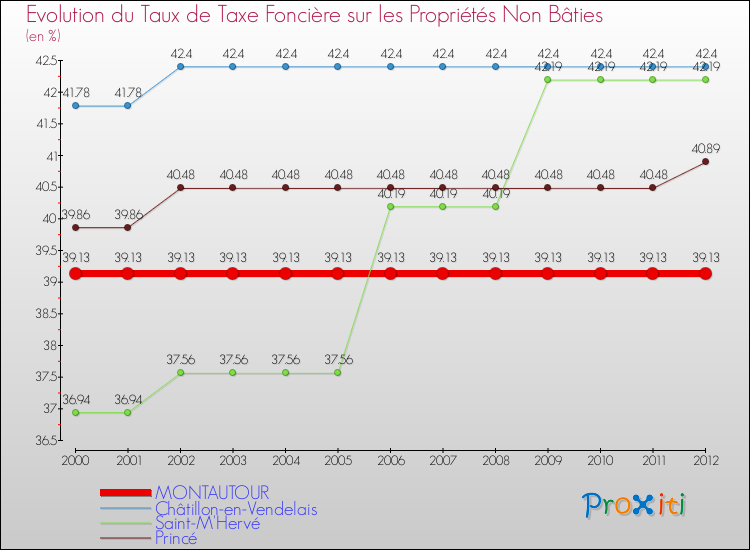 Evolution du taux de la taxe foncière sur les immeubles et terrains non batis pour MONTAUTOUR et les communes proches de 2000 à 2012 Comparaison des taux de la taxe foncière sur les immeubles et terrains non batis pour MONTAUTOUR et les communes voisines de 2000 à 2012