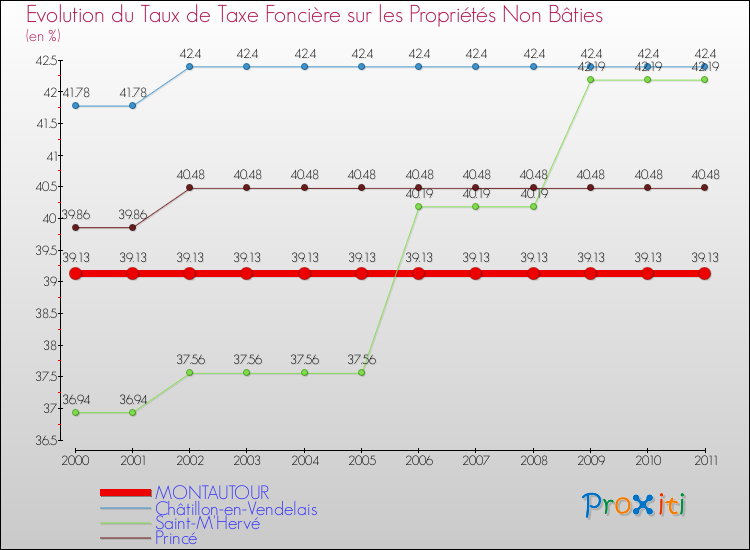 Evolution du taux de la taxe foncière sur les immeubles et terrains non batis pour MONTAUTOUR et les communes proches Comparaison des taux de la taxe foncière sur les immeubles et terrains non batis pour MONTAUTOUR et les communes voisines
