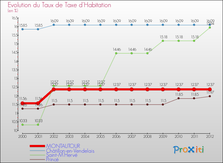 Evolution du taux de la taxe d'habitation pour MONTAUTOUR et les communes proches Comparaison des taux de la taxe d'habitation pour MONTAUTOUR et les communes voisines