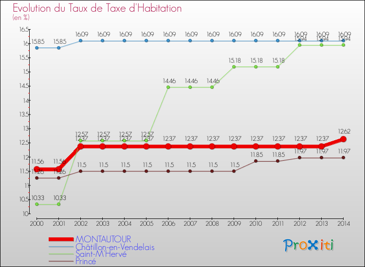 Evolution du taux de la taxe d'habitation pour MONTAUTOUR et les communes proches de 2000 à 2014 Comparaison des taux de la taxe d'habitation pour MONTAUTOUR et les communes voisines de 2000 à 2014