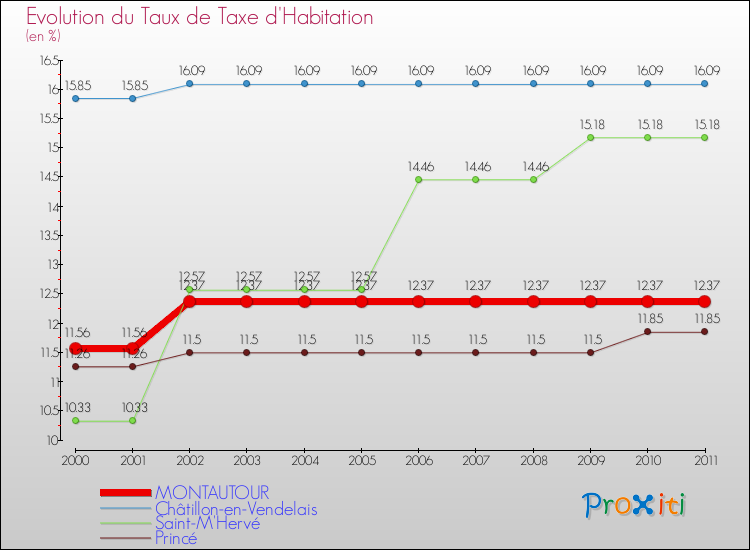 Evolution du taux de la taxe d'habitation pour MONTAUTOUR et les communes proches Comparaison des taux de la taxe d'habitation pour MONTAUTOUR et les communes voisines