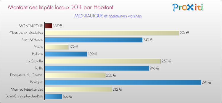 Montant des impôts locaux par Habitant pour MONTAUTOUR et les communes proches Comparaison des impôts locaux par habitant pour MONTAUTOUR et les communes voisines