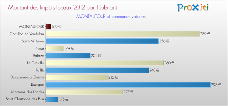 Montant des impôts locaux par Habitant pour MONTAUTOUR et les communes proches Comparaison des impôts locaux par habitant pour MONTAUTOUR et les communes voisines