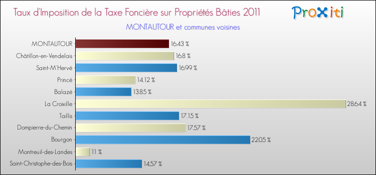 Taux d'imposition de la taxe foncière sur le bati 2011 pour MONTAUTOUR et les communes proches Comparaison des taux d'imposition de la taxe foncière sur le bati 2011 pour MONTAUTOUR et les communes voisines