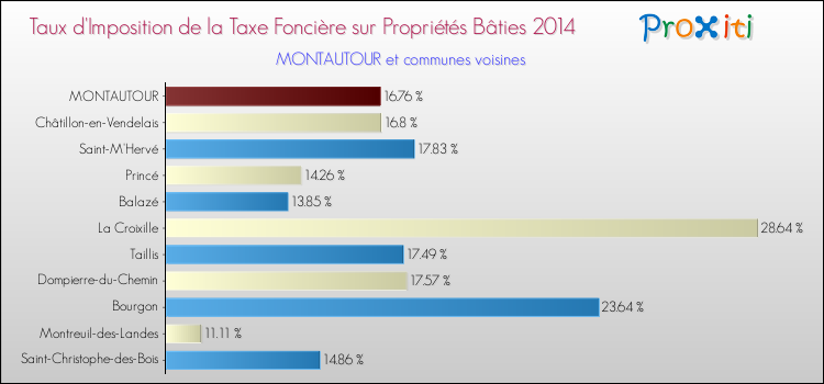 Taux d'imposition de la taxe foncière sur le bati 2014 pour MONTAUTOUR et les communes proches Comparaison des taux d'imposition de la taxe foncière sur le bati 2014 pour MONTAUTOUR et les communes voisines