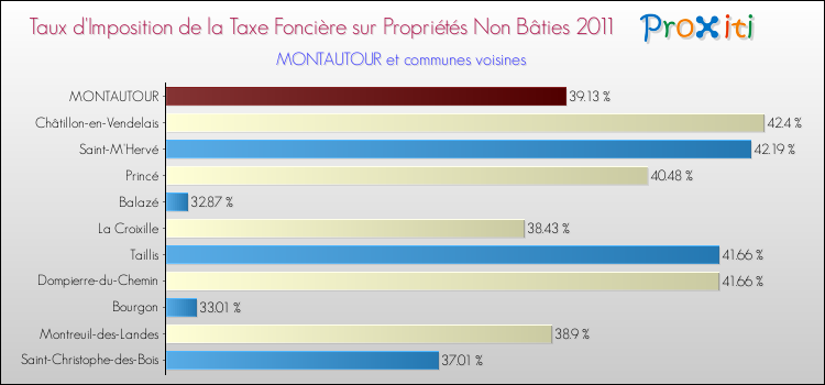 Taux d'imposition de la taxe foncière sur les immeubles et terrains non batis 2011 pour MONTAUTOUR et les communes proches Comparaison des taux d'imposition de la taxe foncière sur les immeubles et terrains non batis 2011 pour MONTAUTOUR et les communes voisines