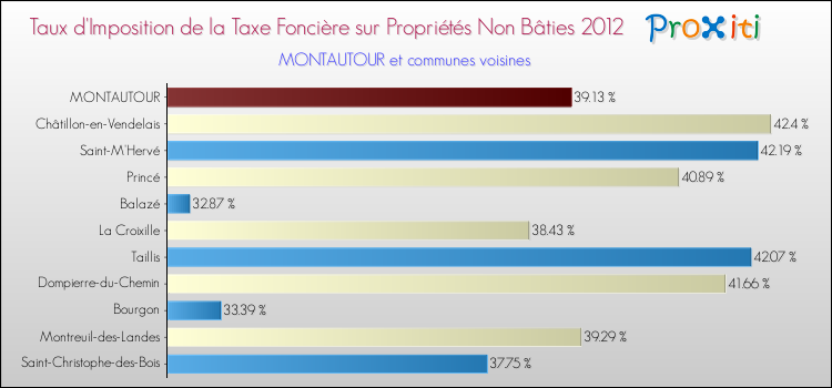 Taux d'imposition de la taxe foncière sur les immeubles et terrains non batis 2012 pour MONTAUTOUR et les communes proches Comparaison des taux d'imposition de la taxe foncière sur les immeubles et terrains non batis 2012 pour MONTAUTOUR et les communes voisines