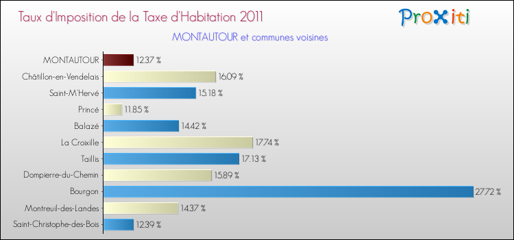 Taux d'imposition de la taxe d'habitation 2011 pour MONTAUTOUR et les communes proches Comparaison des taux d'imposition de la taxe d'habitation 2011 pour MONTAUTOUR et les communes voisines