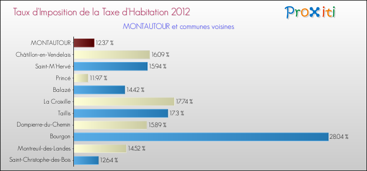 Taux d'imposition de la taxe d'habitation 2012 pour MONTAUTOUR et les communes proches Comparaison des taux d'imposition de la taxe d'habitation 2012 pour MONTAUTOUR et les communes voisines
