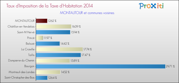 Taux d'imposition de la taxe d'habitation 2014 pour MONTAUTOUR et les communes proches Comparaison des taux d'imposition de la taxe d'habitation 2014 pour MONTAUTOUR et les communes voisines