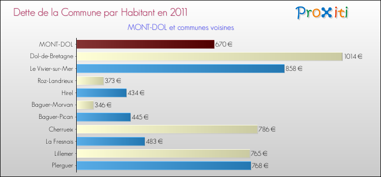 Dette par habitant de la commune en 2011 pour MONT-DOL et les communes proches Comparaison de la dette par habitant de la commune en 2011 pour MONT-DOL et les communes voisines