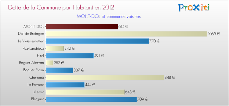 Dette par habitant de la commune en 2012 pour MONT-DOL et les communes proches Comparaison de la dette par habitant de la commune en 2012 pour MONT-DOL et les communes voisines