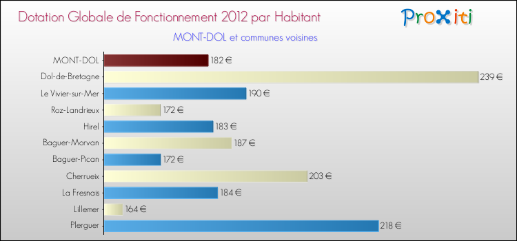 Montant des dotations globales de fonctionnement DGF par Habitant pour MONT-DOL et les communes proches Comparaison des des dotations globales de fonctionnement DGF par habitant pour MONT-DOL et les communes voisines