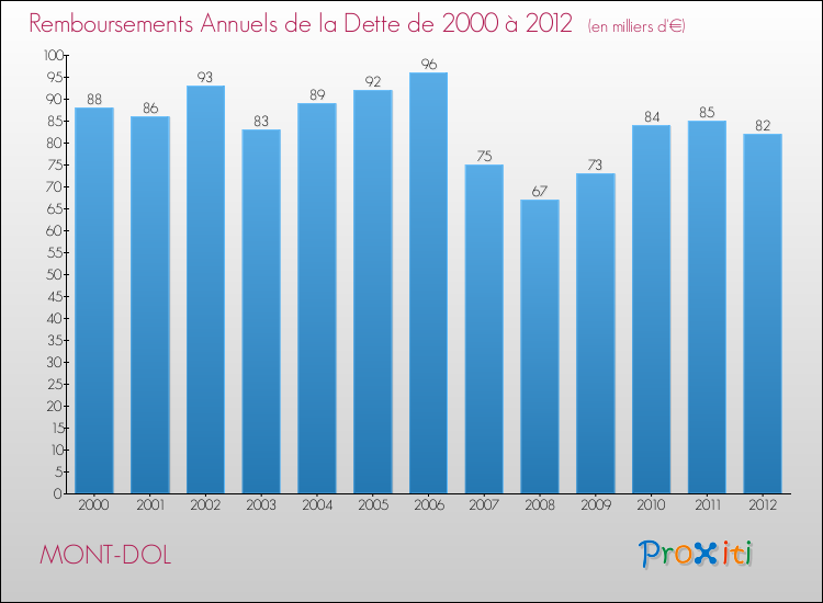 Evolution de l'annuité de la dette pour la commune de MONT-DOL de 2000 à 2012 Annuités de la dette pour MONT-DOL de 2000 à 2012