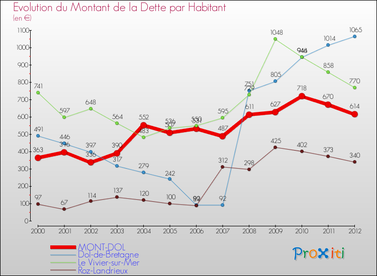 Evolution de la dette par habitant pour la commune de MONT-DOL et les communes proches de 2000 à 2012 Comparaison de la dette par habitant pour MONT-DOL et les communes voisines de 2000 à 2012