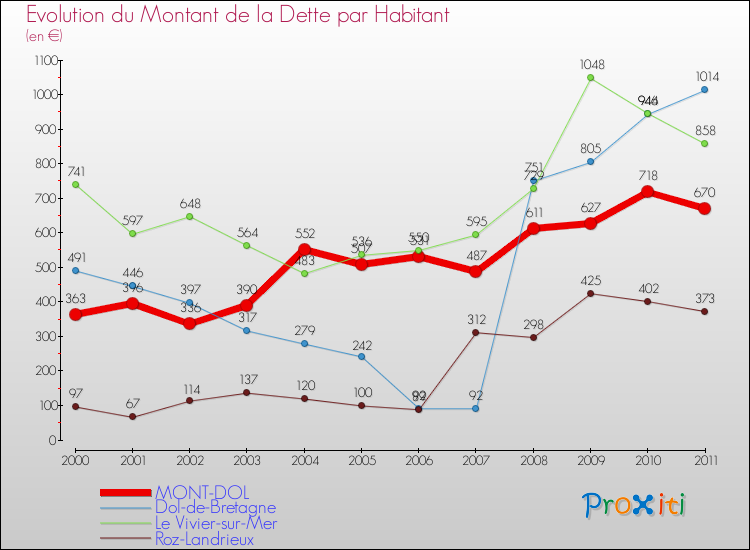 Evolution de la dette par habitant pour la commune de MONT-DOL et les communes proches Comparaison de la dette par habitant pour MONT-DOL et les communes voisines