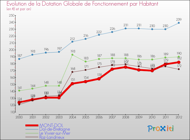 Evolution et montant de la dotation globale de fonctionnement par Habitant pour MONT-DOL et les communes proches Comparaison des dotations globales de fonctionnement par habitant pour MONT-DOL et les communes voisines