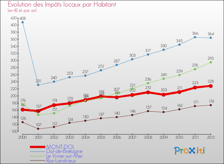 Evolution et montant des impôts locaux par Habitant pour MONT-DOL et les communes proches Comparaison des impôts locaux par habitant pour MONT-DOL et les communes voisines